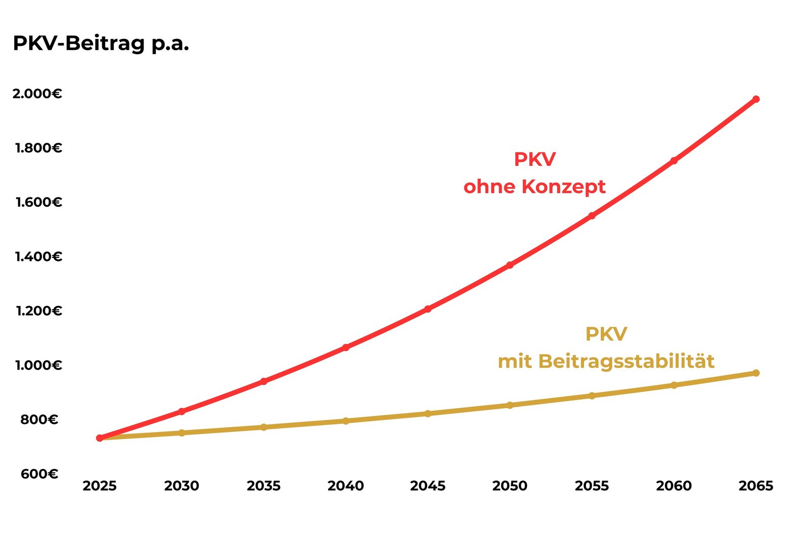 Diagramm: PKV-Beitrag pro Jahr von 2025 bis 2065 — rote Linie ohne Konzept steigt auf fast 2.000 Euro, goldene Linie mit Beitragsstabilität bleibt unter 1.000 Euro